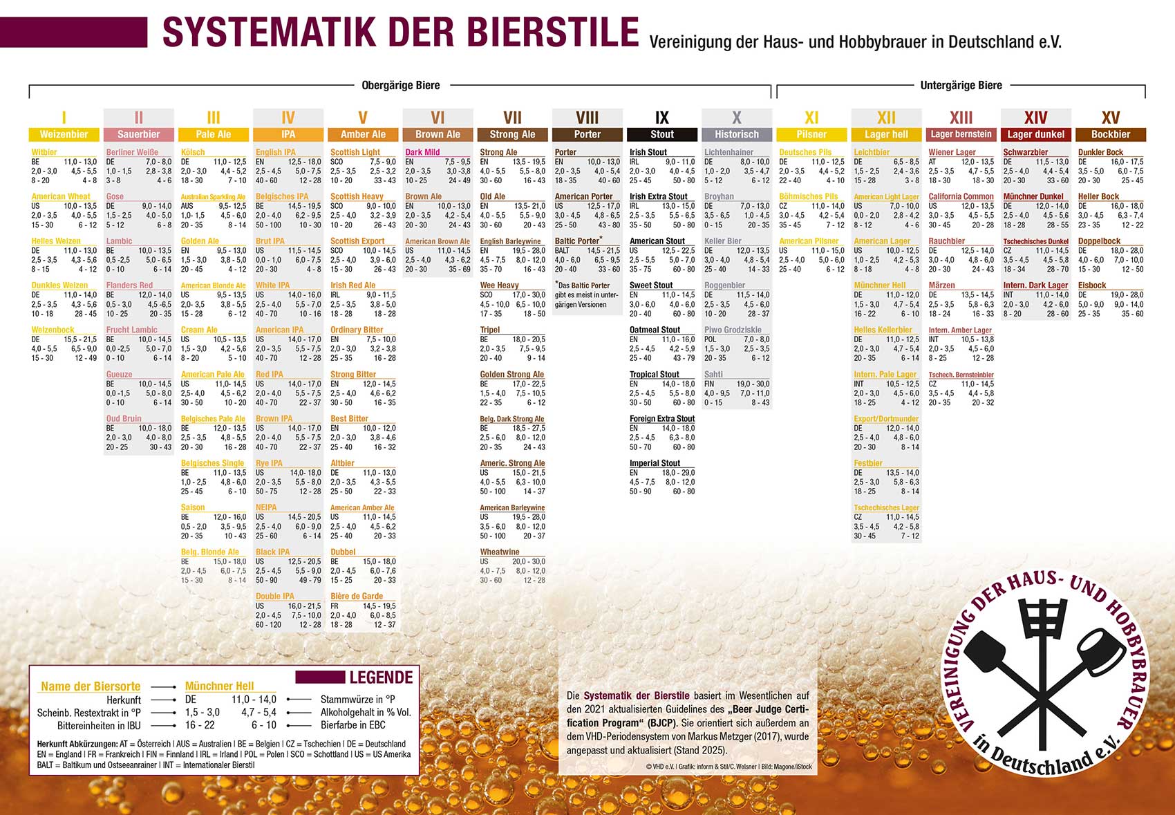 Bierstile